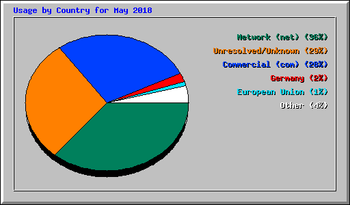Usage by Country for May 2018