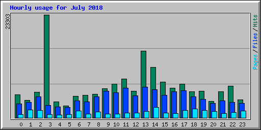 Hourly usage for July 2018